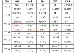 华南华北东北有强降雨 中东部大部仍多高温 ()