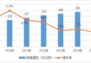 中国红枣行业发展简析（2009年-2015年) ()
