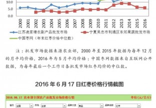 我国红枣产业发展情况分析 ()