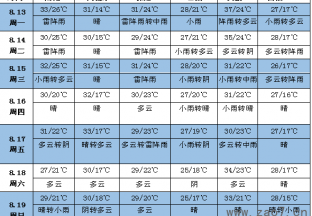 未来一周天气：皖豫粤琼将出现强降雨 ()