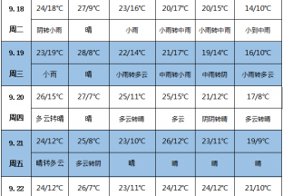 未来一周天气预报：中东部有明显降雨过程 ()