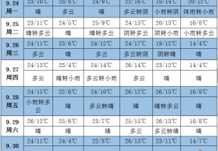 未来一周天气 西南地区降雨偏多 ()