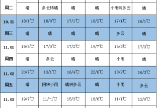 未来一周天气预报冷 江南华南气温持续偏低 “玉兔”将影响南部海域 ()
