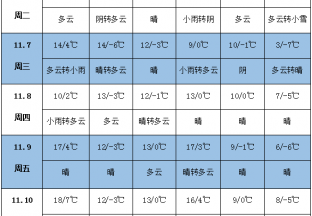 未来一周天气预报冷 中西部气温偏低 江淮江南降雨增多 ()