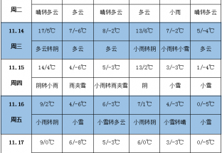 未来一周天气预报冷 中东部有大范围降水降温过程 京津冀扩散条件将逐渐转差 ()