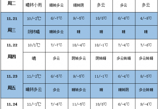未来一周天气预报冷 21日前南方仍将多阴雨 后期南海海域将多风雨 ()