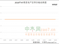 销区行情偏弱 产区走货较好 ()