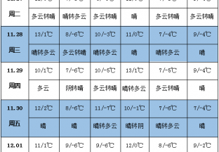 未来一周天气预报冷 未来10天北方地区冷空气活动频繁 华北黄淮等地降水偏少 ()