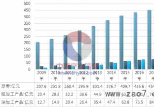 2017-2018年中国红枣产业细分产品市场规模及增长情况统计回顾（图） ()