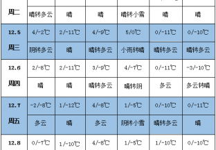 未来一周天气预报冷 未来10天冷空气势力较强 南方持续阴雨天气 ()