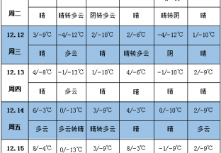 未来一周天气预报冷 未来10天冷空气势力较强 全国大部地区气温偏低 黄淮中东部有大到暴雪 ()