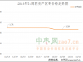 红枣行情低迷  行情合适改观？ ()