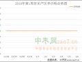 储存商略有赌行情心理 ()