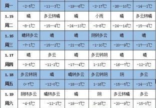 未来一周天气：华北东北地区气温偏高 ()
