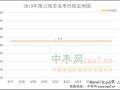市场走货较慢  行情偏弱 ()