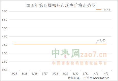 2019年第13周红枣市场行情分析及2019年第14周市场行情预测 - 副本705