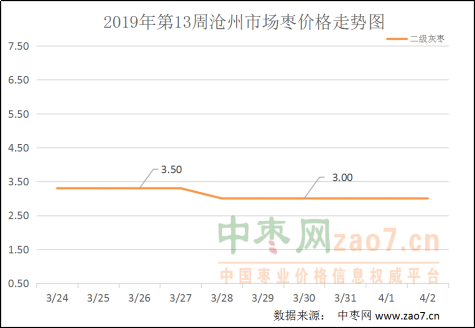 2019年第13周红枣市场行情分析及2019年第14周市场行情预测 - 副本491
