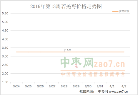 2019年第13周红枣市场行情分析及2019年第14周市场行情预测 - 副本262