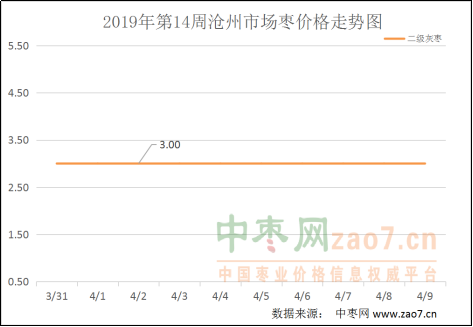 2019年第14周红枣市场行情分析及2019年第15周市场行情预测 - 副本470