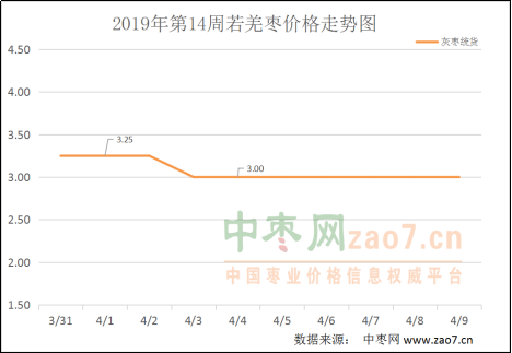 2019年第14周红枣市场行情分析及2019年第15周市场行情预测 - 副本219