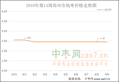 2019年第14周红枣市场行情分析及2019年第15周市场行情预测 - 副本593