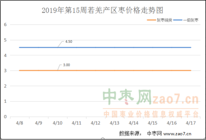 2019年第15周红枣市场行情分析及2019年第16周市场行情预测 (1)250