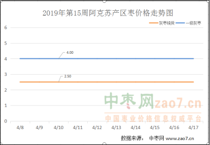 2019年第15周红枣市场行情分析及2019年第16周市场行情预测 (1)405