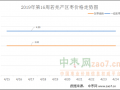 成交价格低迷 整体走货不多 ()