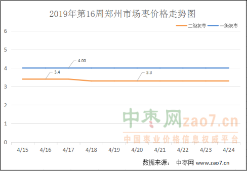 2019年第16周红枣市场行情分析及2019年第17周市场行情预测608