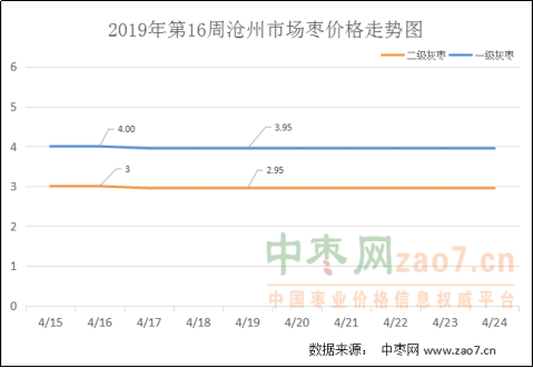 2019年第16周红枣市场行情分析及2019年第17周市场行情预测514