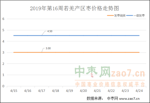 2019年第16周红枣市场行情分析及2019年第17周市场行情预测250