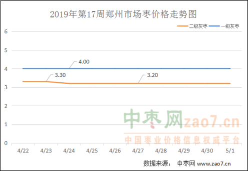 2019年第17周红枣市场行情分析及2019年第18周市场行情预测743