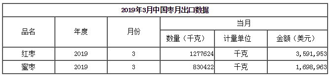 2019年3月中国枣月出口数据【中枣网】