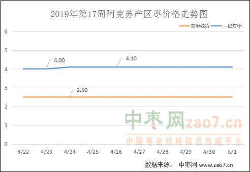 2019年第17周红枣市场行情分析及2019年第18周市场行情预测412