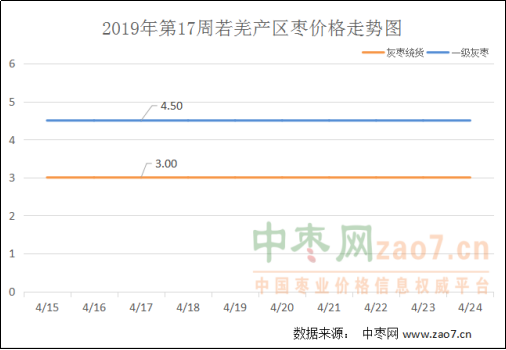 2019年第17周红枣市场行情分析及2019年第18周市场行情预测290