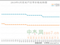 货源质量参差不齐 成交价格较为混乱 ()