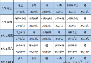 气温渐高 枣树开花快 ()