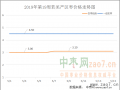 好货价格偏硬  走货速度加快 ()