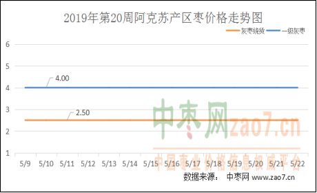 2019年第20周红枣市场行情分析及2019年第21周市场行情预测438