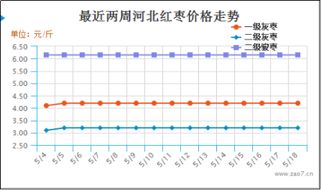 2019年第20周红枣市场行情分析及2019年第21周市场行情预测597