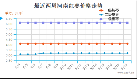 2019年第20周红枣市场行情分析及2019年第21周市场行情预测794