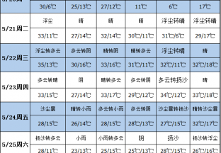 本周降雨量少  注重水肥管理 ()