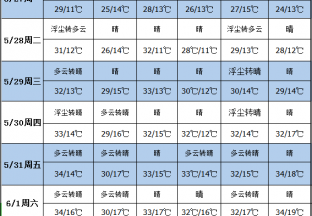 气温逐渐升高 注重枣园灌溉 ()