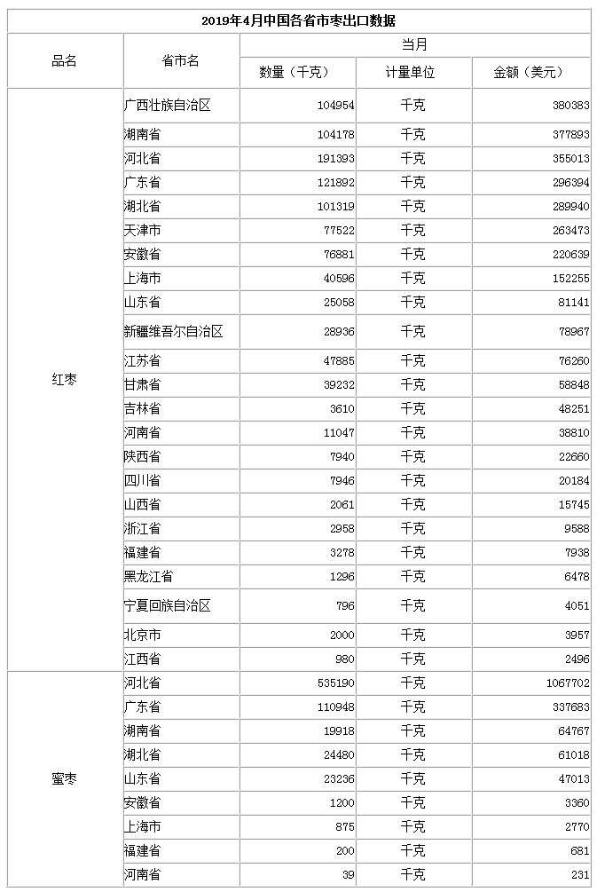 2019年4月中国各省市枣出口数据_出口统计_数据_中枣网