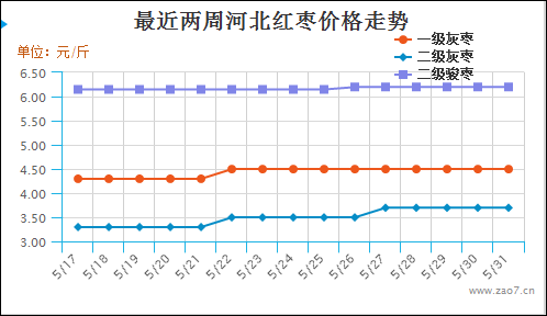 2019年第22周红枣市场行情分析及2019年第23周市场行情预测  696