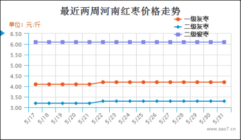 2019年第22周红枣市场行情分析及2019年第23周市场行情预测  877