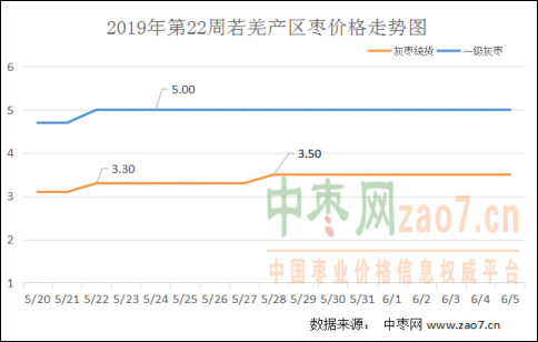 2019年第22周红枣市场行情分析及2019年第23周市场行情预测  320
