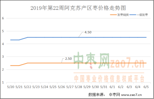 2019年第22周红枣市场行情分析及2019年第23周市场行情预测  519
