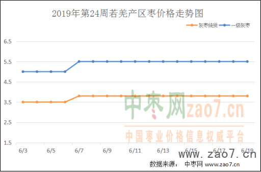 2019年第24周红枣市场行情分析及2019年第25周市场行情预测319