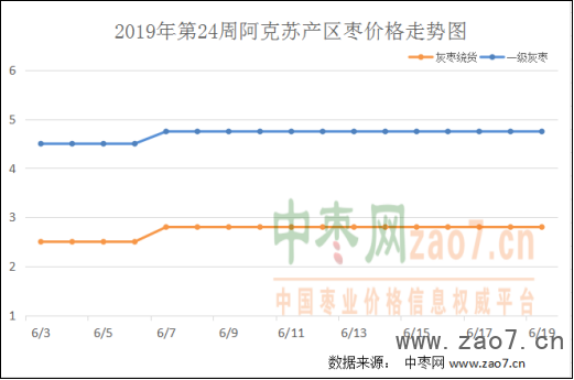 2019年第24周红枣市场行情分析及2019年第25周市场行情预测506
